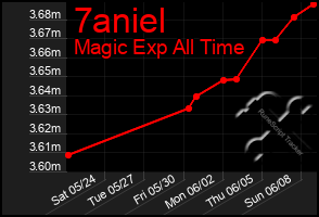 Total Graph of 7aniel