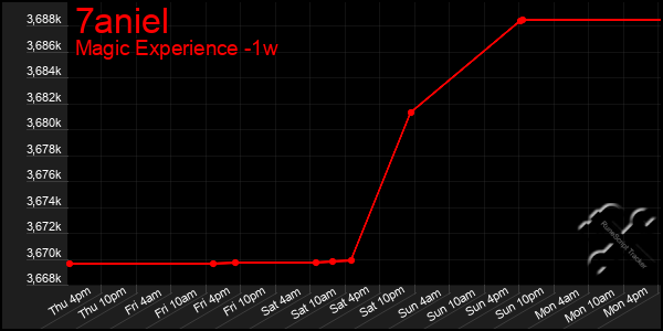 Last 7 Days Graph of 7aniel