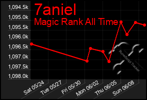 Total Graph of 7aniel