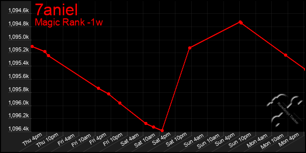 Last 7 Days Graph of 7aniel