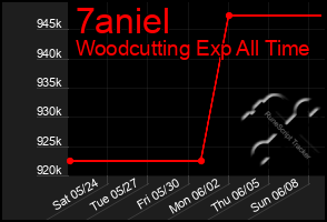 Total Graph of 7aniel