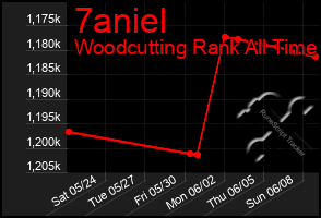 Total Graph of 7aniel