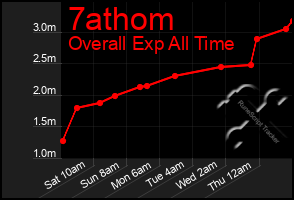 Total Graph of 7athom