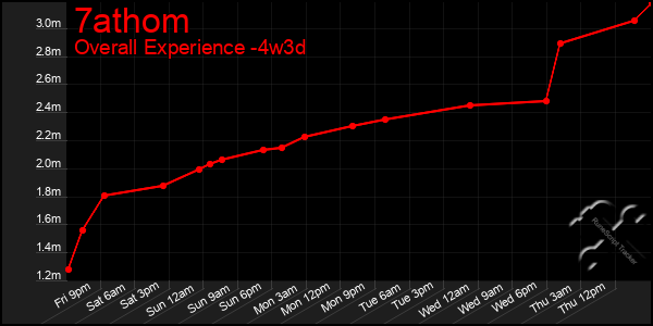 Last 31 Days Graph of 7athom