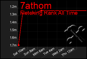 Total Graph of 7athom