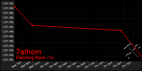 Last 7 Days Graph of 7athom