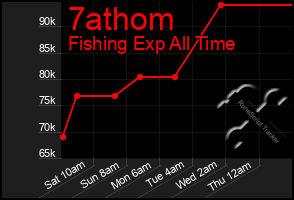 Total Graph of 7athom