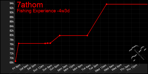 Last 31 Days Graph of 7athom