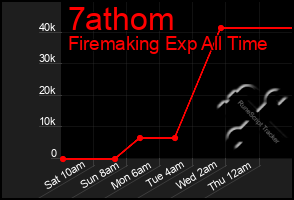 Total Graph of 7athom
