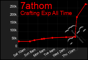 Total Graph of 7athom