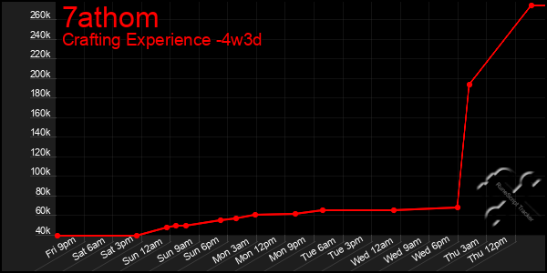 Last 31 Days Graph of 7athom