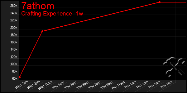 Last 7 Days Graph of 7athom