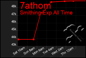 Total Graph of 7athom