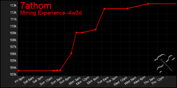 Last 31 Days Graph of 7athom