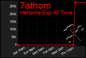 Total Graph of 7athom