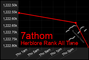 Total Graph of 7athom