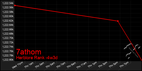 Last 31 Days Graph of 7athom