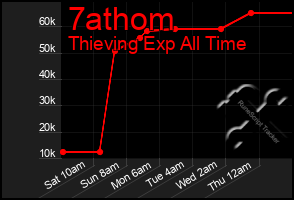 Total Graph of 7athom