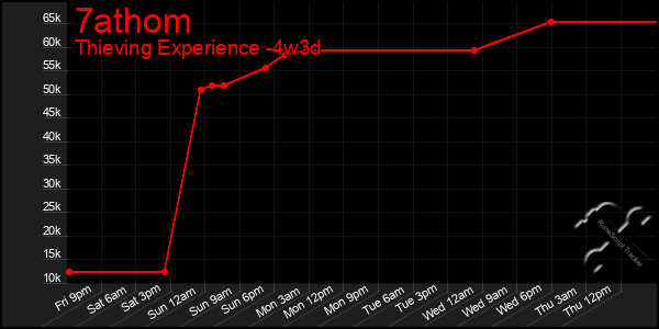 Last 31 Days Graph of 7athom