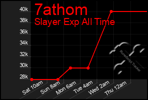 Total Graph of 7athom