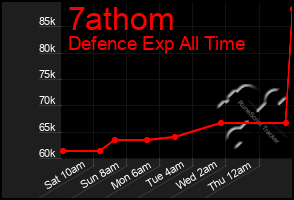 Total Graph of 7athom