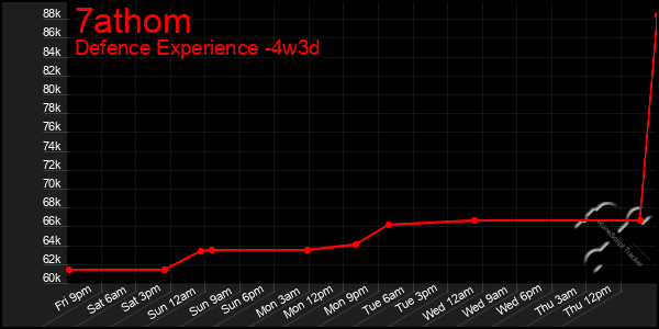 Last 31 Days Graph of 7athom