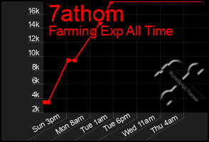 Total Graph of 7athom