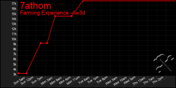 Last 31 Days Graph of 7athom