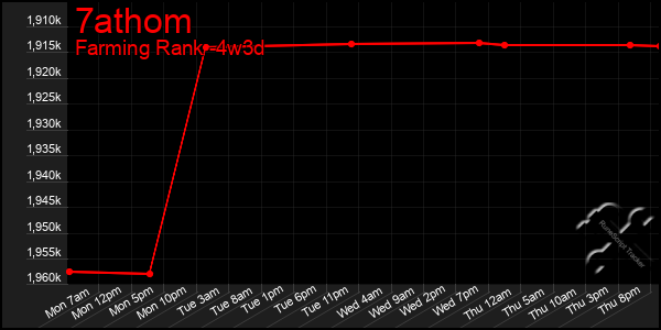 Last 31 Days Graph of 7athom