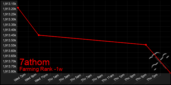 Last 7 Days Graph of 7athom