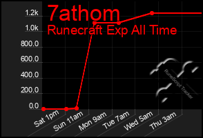 Total Graph of 7athom