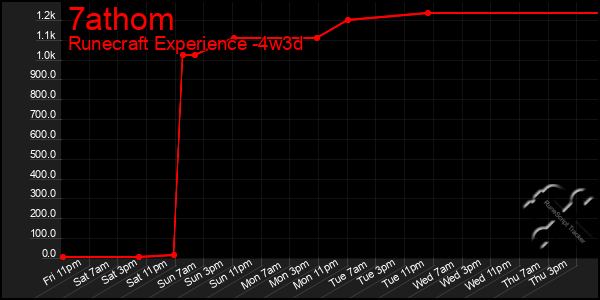 Last 31 Days Graph of 7athom