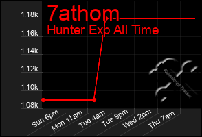 Total Graph of 7athom