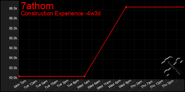 Last 31 Days Graph of 7athom