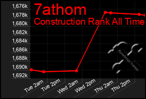 Total Graph of 7athom