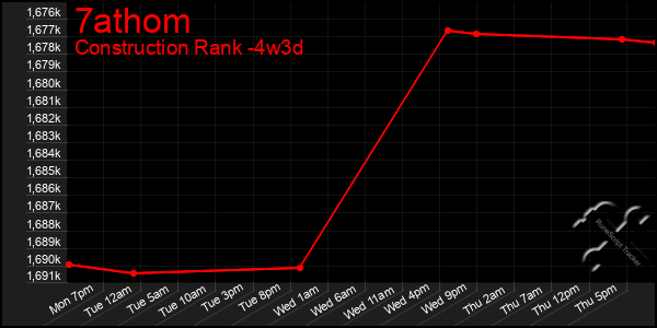 Last 31 Days Graph of 7athom
