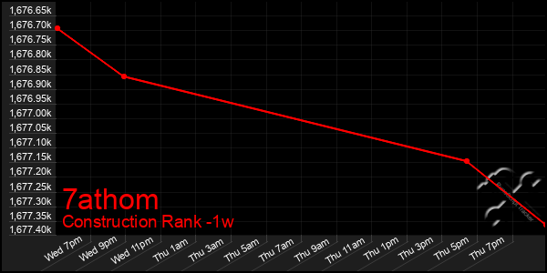 Last 7 Days Graph of 7athom