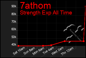 Total Graph of 7athom