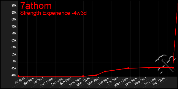 Last 31 Days Graph of 7athom