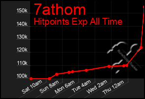 Total Graph of 7athom