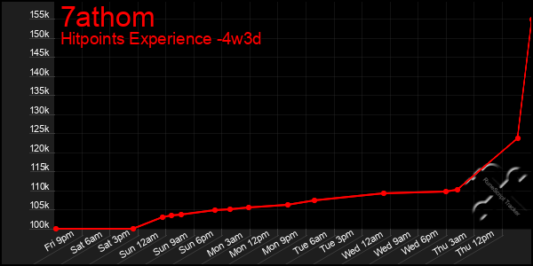 Last 31 Days Graph of 7athom