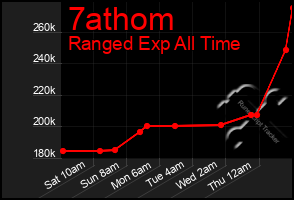 Total Graph of 7athom