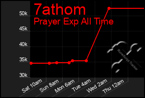 Total Graph of 7athom