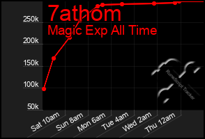 Total Graph of 7athom