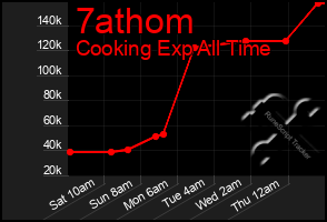 Total Graph of 7athom