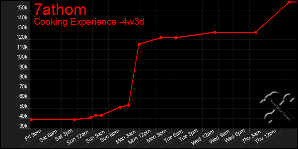 Last 31 Days Graph of 7athom
