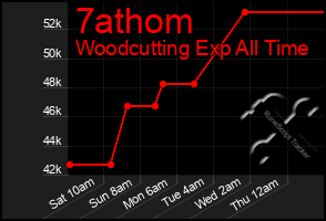 Total Graph of 7athom