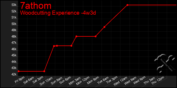Last 31 Days Graph of 7athom