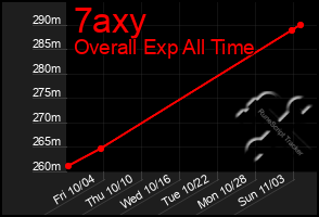 Total Graph of 7axy