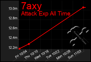 Total Graph of 7axy